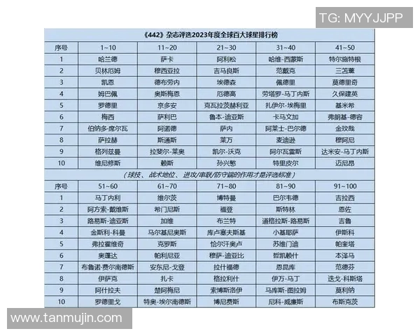 全球足球明星前20名排行榜揭晓谁将成为2023年最佳球员的王者之争 全球足球明星前20名排行榜揭晓谁将成为2023年最佳球员的王者之争